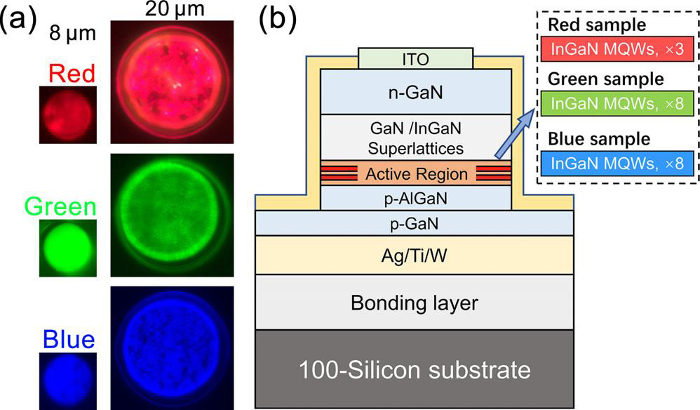 Figure 1: (a) Electroluminescence emission images (at 1A/cm2) of red, green and blue micro-LEDs with diameters of 8μm and 20μm, respectively. (b) Schematic cross-section for red/green/blue micro-LEDs.