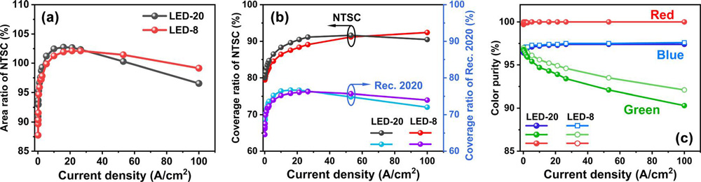 Figure 2: (a) Current density dependence of area ratio of NTSC for mixed RGB micro-LED systems. (b)Coverage ratio of NTSC and Rec.2020 under different currentdensities. (c)Colorpurity versus currentdensity for separate RGB micro-LEDs with dimensions of 8μm and 20μm.
