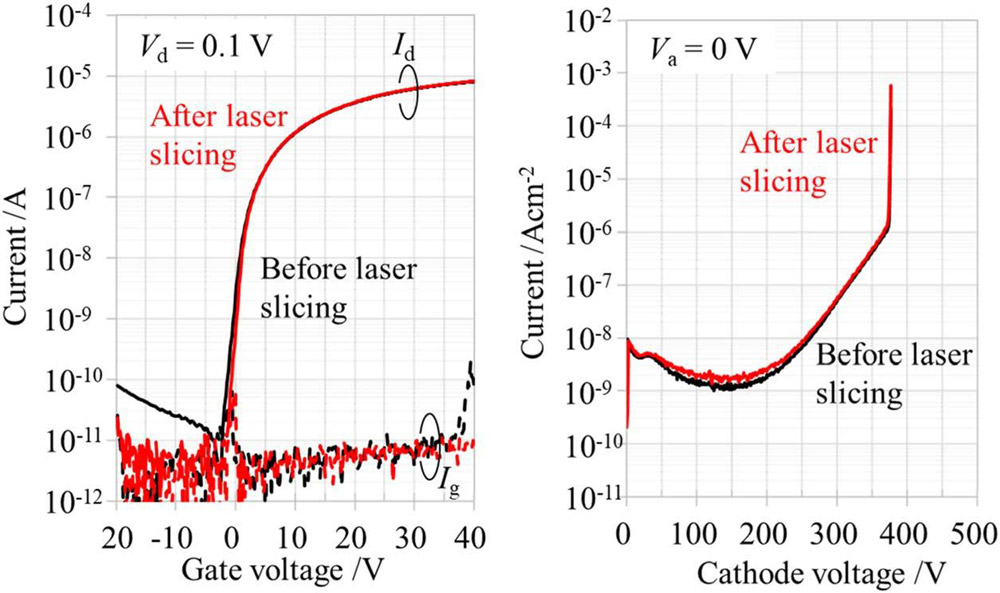 Figure 2: (a) Drain (Id) and gate (Ig) current versus gate potential (Vg) for lateral MOSFET and (b) reverse curves of vertical PN diode before and after laser slicing. 