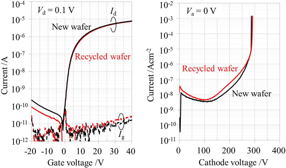 Figure 3: (a) Drain and gate leakage versus MOSFET gate potential for devices fabricated on new and recycled wafers. (b) Reverse leakage versus cathode voltage (Vc) of vertical PN diode.