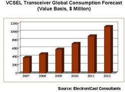 Ethernet Fiber on Ethernet From 2007 2012 Will Boost The Ethernet Category Even Higher