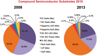 Compound semiconductor