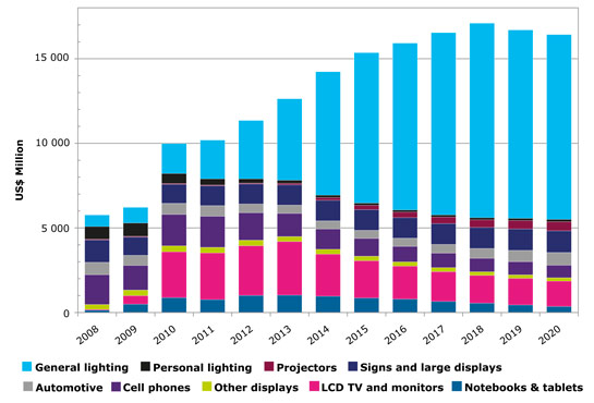 Status of the LED industry 2012