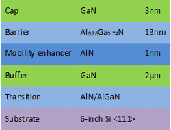 Plasma Oxidation of Aluminium for Insulated Nitride Transistor Gates