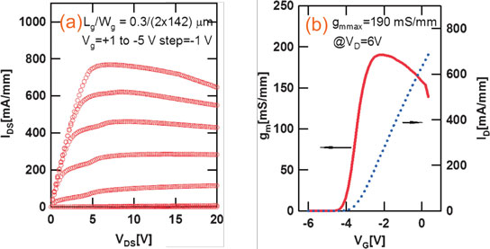 Figure 2: (a) Drain current-voltage characteristics and (b) extrinsic transconductance vs. gate potential transfer characteristics of 0.3μm-gate-length AlGaN/GaN HEMTs.