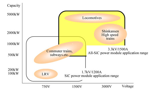 Replacement of silicon-based IGBT with SiC MOSFET to create all-SiC power module. 