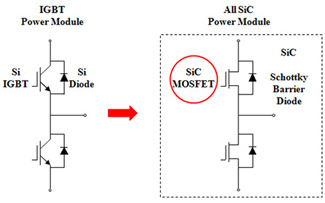 Application range of SiC power modules
