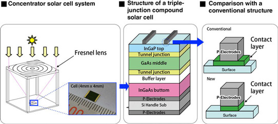 Sharp sets CPV cell solar conversion efficiency record of ...