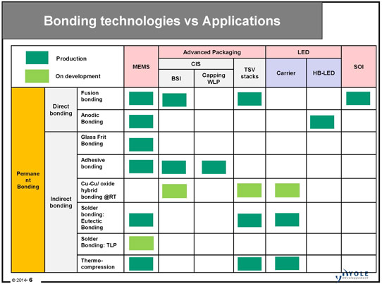 Bonding technologies versus applications. 