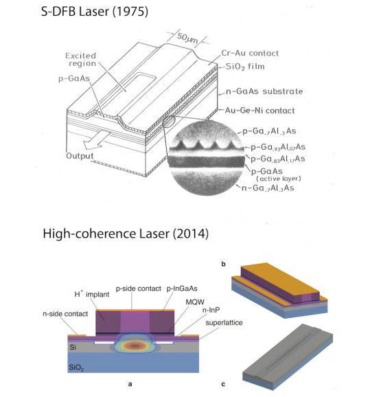 Caltech’s high-coherence laser includes a layer of non- light-absorbing silicon. Credit: Amnon Yariv/Caltech