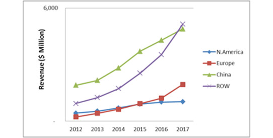 Market growth for LEDs in lighting by major region