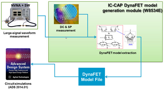 The DynaFET model extraction package, an integral part of Agilent’s GaN HEMT characterization, modeling and simulation solution. 