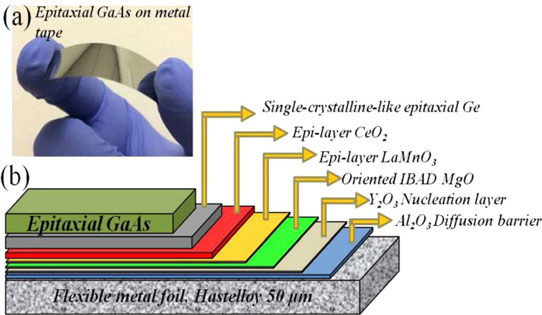 Photo of epitaxial GaAs thin film on flexible metal foil, and (b) schematic of the multilayer architecture developed to grow epitaxial GaAs thin films on metal foil. 