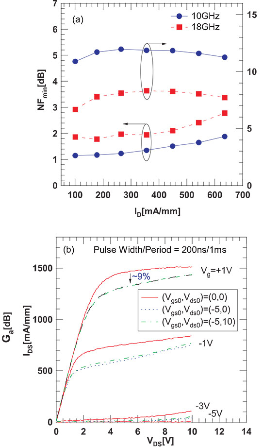 Figure 2: (a) Variation of NFmin and Ga over drain current (ID) at 10GHz and 18GHz. (b) Pulsed drain-source current-voltage (IDS–VDS) characteristics for InAlN/GaN HEMTs on Si substrate.