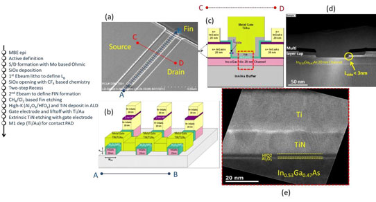 Process flow, cross-sectional schematic and TEM image of a tri-gate InGaAs MOSFET, from longitudinal and horizontal direction.