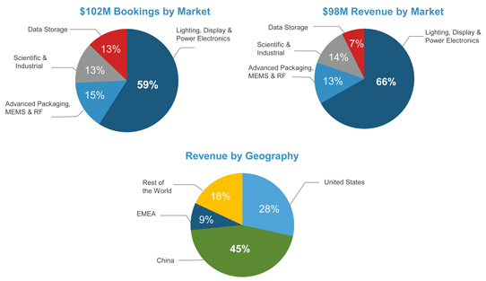 Veeco's Q1/2015 revenue by market segment and geographic area, and orders by market segment. 