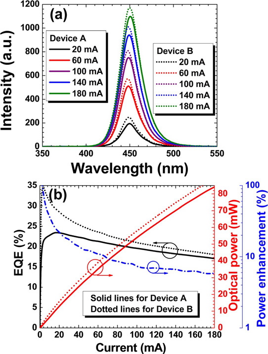 Figure 2: Experimentally measured (a) electroluminescence spectra, (b) EQE, optical power and power enhancement at different injection current levels for devices A and B.