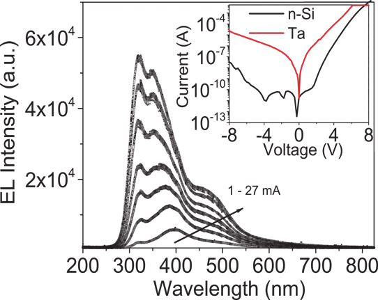 Electroluminescence measurements of nanowire LEDs grown directly on flexible Ta foil; the inset shows current-voltage characteristics of LED on Ta (red) compared to similar device on Si (black).