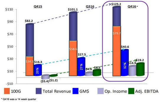 Oclaro Figures 