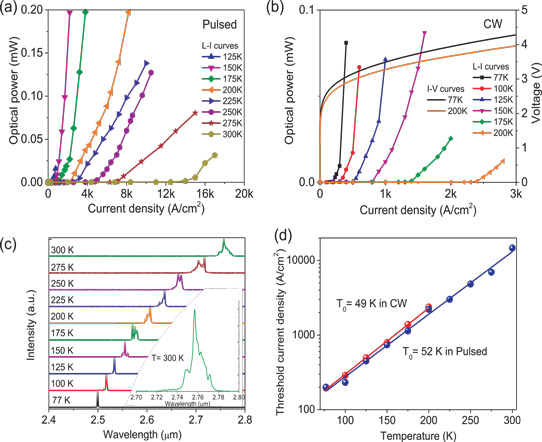 Figure 2: (a) Temperature-dependent pulsed-mode light output power versus current. (b) CW mode light output power and voltage versus current. (c) Pulsed-mode lasing spectra. Inset: 300K close-up. (d) Threshold current density versus temperature in CW (red) and pulsed mode (blue). Solid lines: semi-log fit.