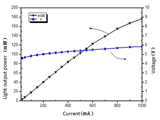 Figure: L-I and IV characteristics of EpiTop's 4545 large-chip UV LED at 280nm. 