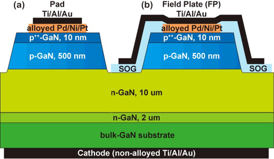 Figure 1: Schematic cross-sections of the GaN-on-GaN p–n junction diodes (a) without (w/o) field-plate (FP) and (b) with FP.