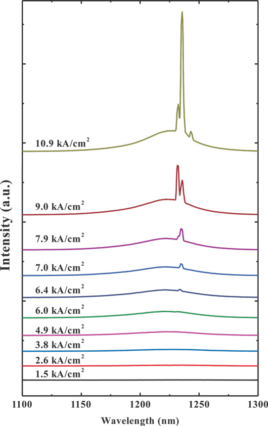 Figure 3: Spectrum at various currents