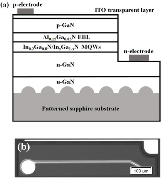 Figure 1: (a) Epitaxial structure of as-grown LEDs; (b) optical micrograph of chip.