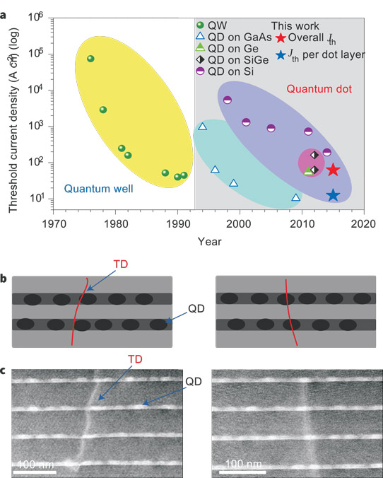 Figure 2: a, Development of low-dimensional heterostructure lasers, showing record threshold current densities. Red (upper) star indicates threshold value achieved in work reported here. Blue (lower) star is value normalized to single QD layer. b, Schematic of interaction between QDs and threading dislocations. c, Bright-field scanning transmission electron microscope (TEM) images showing potential interactions between threading dislocations and QDs.