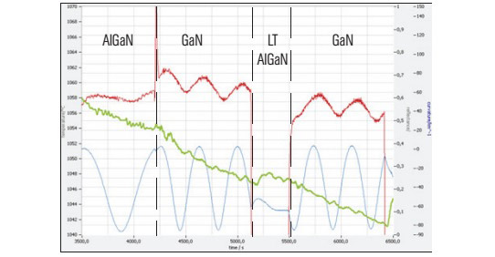 Fig. 1: GaN/Si template run for creating a compressively pre-strained buffer (as can be seen in the curvature data): red – temperature; green – curvature; blue – reflectance (950nm). Data courtesy of Otto-von-Guericke University of Magdeburg. 