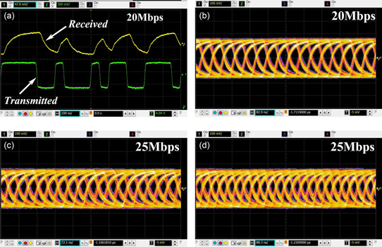 Figure 2: (a) Received output signal for 12μm-wide suspended waveguide; (b) eye diagram at 20Mbps for 12μm-wide suspended waveguide; (c) eye diagram at 25Mbps for 12μm-wide suspended waveguide; and (d) eye diagram at 25Mbps for 8μm-wide suspended waveguide.