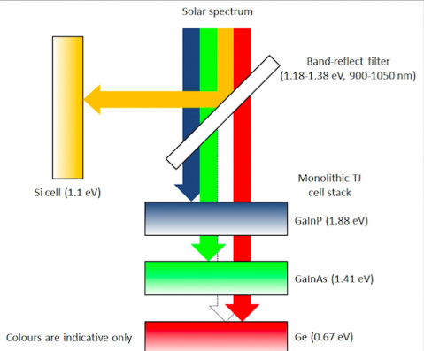 Diagram of spectrum-splitting, four-junction mini-module developed at UNSW. 