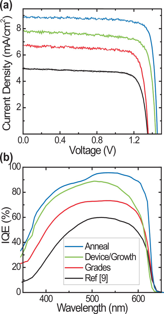 Figure 2: (a) Current–voltage characteristics under AM1.5G illumination and (b) IQE showing improvements over previously reported MBE-grown AlGaInP cells (black) by incorporating AlGaInP grades (red), growth window and device structure optimization (green), and post-growth annealing (blue). 