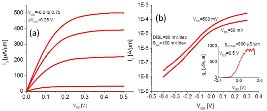 Figure 1. (a) Output and (b) subthreshold characteristics of InGaAs finFET with 7nm fin width, 30nm gate length. Inset: transconductance (gm) characteristics.