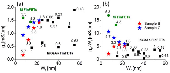 Figure 2. Benchmark of maximum gm versus fin width (Wf) for InGaAs finFETs and state-of-the-art silicon finFETs. On the left, gm is normalized by gate periphery. On the right, gm is normalized by fin footprint. Numbers next to each data point represent the aspect ratio of the conducting channel.