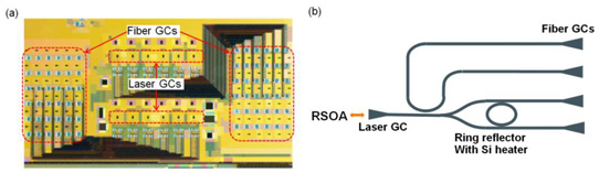 Figure 2: (a) Microscope image of CMOS SOI chip with 2x6 ring reflector circuit array, (b) schematic diagram of ring reflector design.
