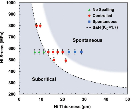 Figure 1: Plot of thickness versus stress of Ni stressor layer that defines controlled spalling regime for <0001> bulk GaN wafers.