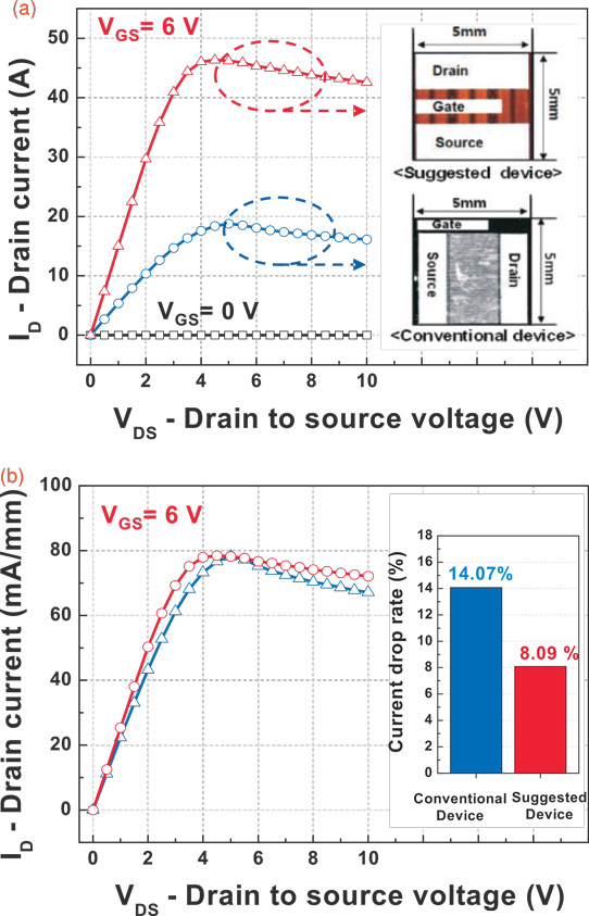 Figure 3: (a) Output power characteristics and (b) current drop ratio of AlGaN/GaN HFETs with multi-level metalization in comparison with conventional HFETs having the same chip size.