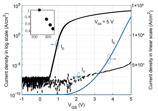 Figure 2: Double sweep transfer curves of fabricated vertical fin power FET with channel width 180nm: left y-axis in log scale; right y-axis in linear scale. Inset: threshold voltage Vth (y-axis, in volts) as a function of channel length (x-axis, in nm).
