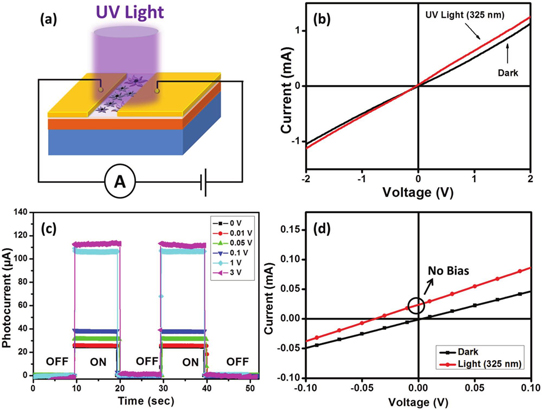 Figure 2: (a) Layout of GaN nanoflower-based UV photodetector device under UV illumination. (b) Current-voltage characteristics under dark and UV light conditions. (c) Time-correlated response of photocurrent generated from device at varying applied bias. (d) Current-voltage characteristics focusing on self-driven behavior (under no bias).