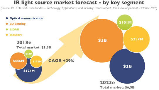 Ir Light Source Market To Grow At 29 Cagr From 1 8bn In 2018 To 6 5bn In 2023