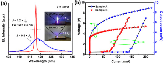 Figure 2: (a) EL spectra of sample B above (1.2x) and below (0.8x) threshold current. Inset: corresponding far-field patterns. (b) On-bar light output power-current-voltage (L-I-V) characteristics under pulsed injection for samples A and B. 