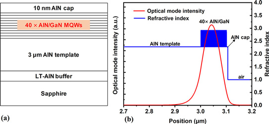 Figure 1: (a) Schematic diagram of AlN/GaN MQW DUV laser grown on sapphire substrate; (b) simulated optical mode profile and refractive index distribution.