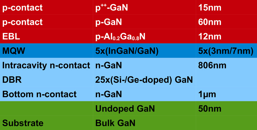 Figure 1: Epitaxial material with indium gallium nitride (InGaN) multiple quantum wells (MQWs) and aluminium gallium nitride (AlGaN) electron-blocking layer (EBL).