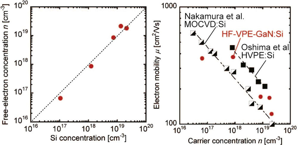 Figure 1: Relationship between Si and net donor (Nd-Na) concentrations for Si-doped HF-VPE GaN (left). Dependence of electron mobility on carrier concentration for GaN layers at 300K (right).