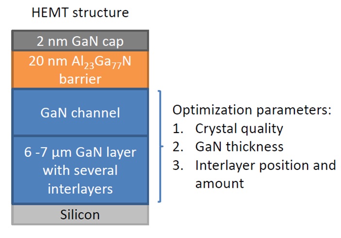 Figure 1: Typical GaN-HEMT epi-structures grown by MOCVD without intentional carbon doping or other doping. Electrical performance is optimized by position and number of interlayers. 