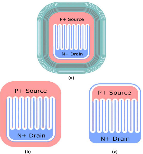 Figure 2: Simplified topological view of drain-centered layout methodology with (a) and without (b) edge termination, and (c) source-centered layout methodology for designing lateral MOSFETs. Gate pad not shown. 