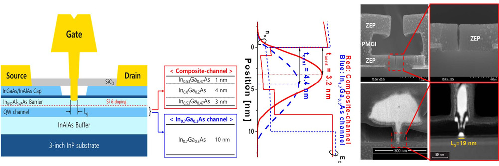 Figure 1: (a) HEMT schematic with two types of QW channel, (b) conduction-band profile in equilibrium under gate at 0.2V over threshold for both channel designs, and (c) cross-sectional scanning/transmission electron microscope (SEM/TEM) images of fabricated T-gate before and after gate metallization.