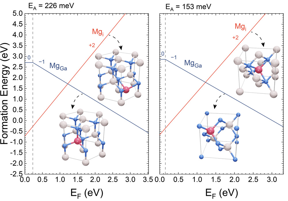 Formation energies of MgGa (acceptor) and Mgi (double donor) in wz-GaN (left) and zb-GaN (right). The reference lines highlight the activation energies (EA). 
