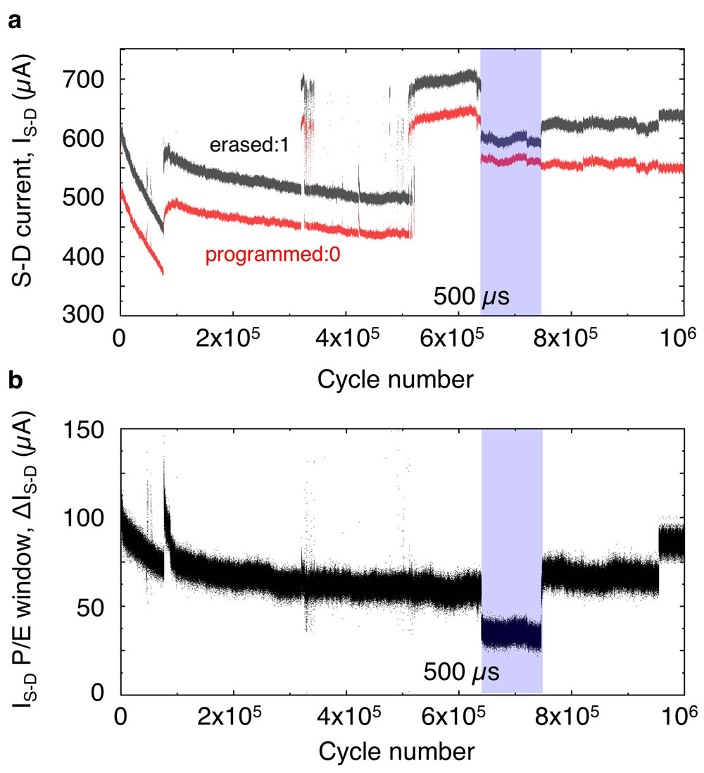 Figure 2: Memory cell endurance data: (a) S-D current after +2.5V erase cycle (gray), and −2.5V program cycle (red). Pulse duration 5ms, except for blue shaded region where 500μs pulse duration was used. (b) S-D current difference calculated by subtracting erase and program current from consecutive cycles.